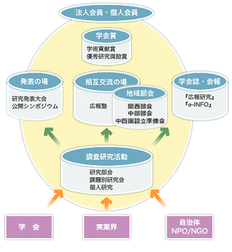 組織図